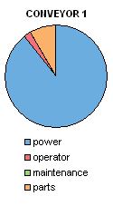 Pie Chart of Conveyor 1 Operating Costs