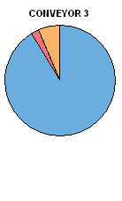 Pie Chart of Conveyor 3 Operating Costs