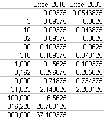 Excel 2010 and 2003 chart redrawing performance