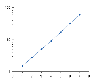 Supreme Excel Chart Logarithmic Scale Add Line In