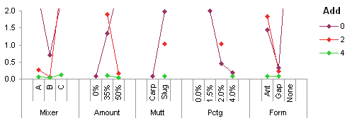 interaction chart for add