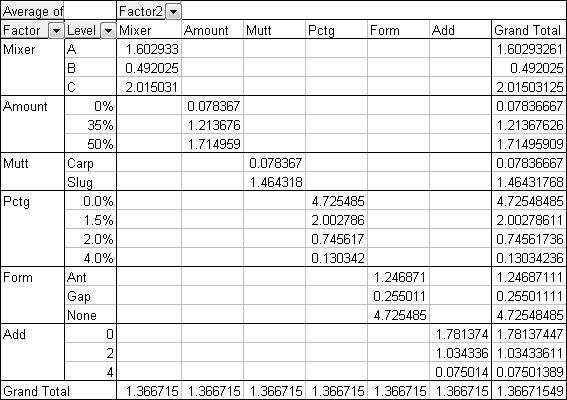 multiple column pivot table