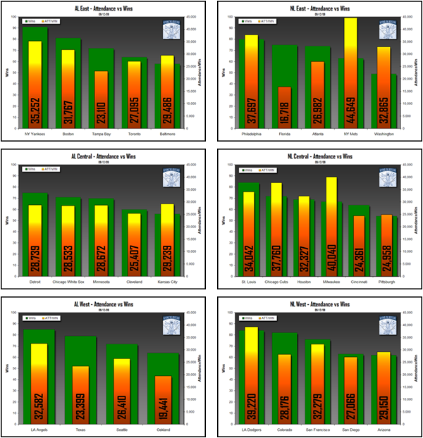 Beyond The Box Score Analysis of Major League Baseball Attendance