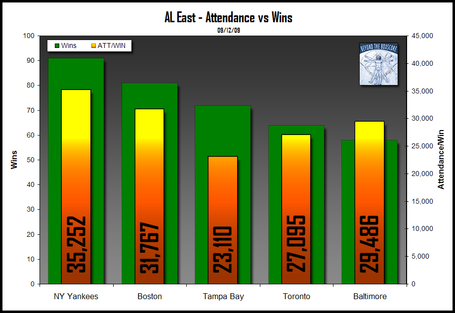 Beyond The Box Score Analysis of American League East Attendance