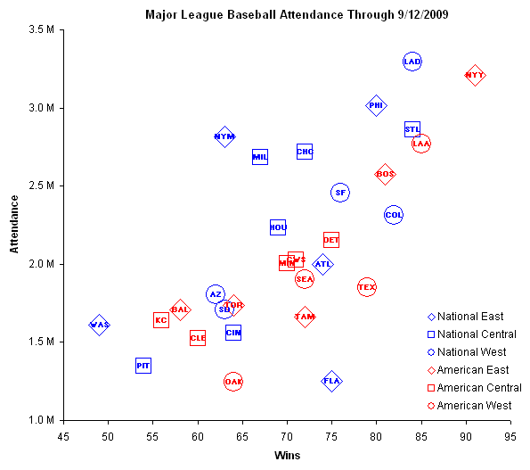 Chart Busters Analysis of Major League Baseball Attendance