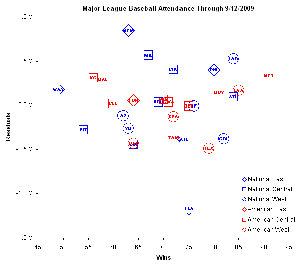 Chart Busters Analysis of Major League Baseball Attendance