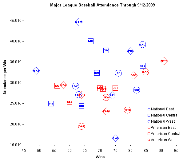 Chart Busters Analysis of Major League Baseball Attendance