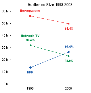 NPR Audience Line Chart