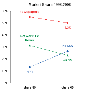 NPR Market Share Line Chart