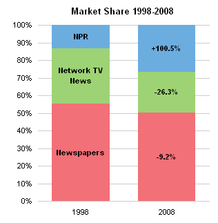 NPR Market Share Stacked Chart