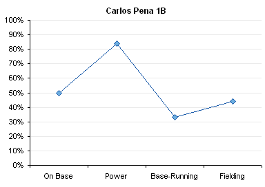 Parallel Coordinate Composite Evaluation for Carlos Pena