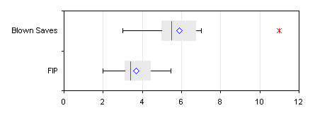 Box Plot of Blown Saves and FIP