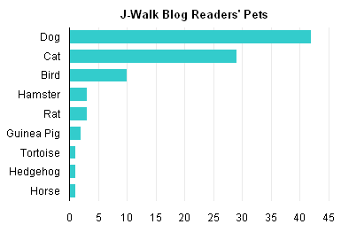 J-Walk Blog Reader's Pets: Bar Chart With Value Axis