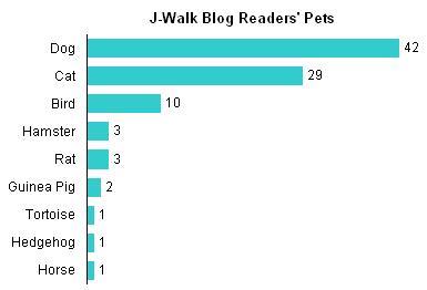 J-Walk Blog Reader's Pets: Bar Chart With Value Labels