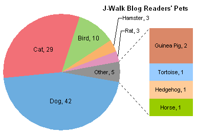 J-Walk Blog Reader's Pets: Bar of Pie Chart