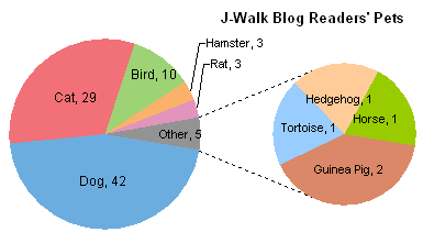 J-Walk Blog Reader's Pets: Pie of Pie Chart