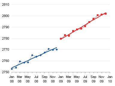 Dual Timeline Chart With Dual Trendlines