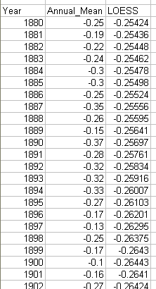 Measured and LOESS-Smoothed Temperature Anomaly Data