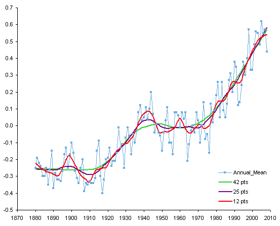 Measured and LOESS-Smoothed Temperature Anomaly Data