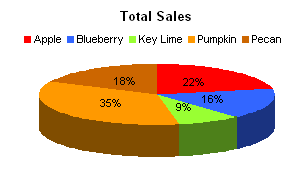 Excel 2003 3D pie chart, severely tipped