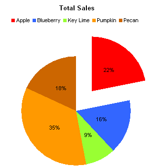 How To Explode A Pie Chart In Excel 2013