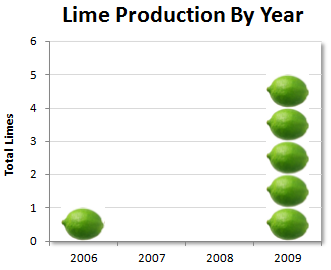 Bar Chart of John Walkenbach's 2009 Lime Crop