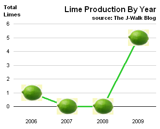 Line Chart of John Walkenbach's 2009 Lime Crop