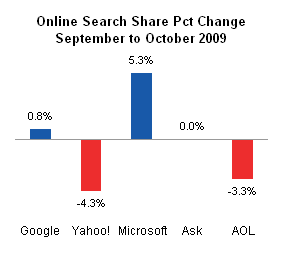 Change in Online Search from September to October 2009