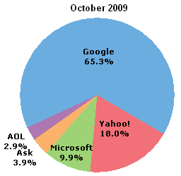 October 2009 Online Search Pie Chart