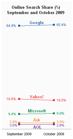 September and October 2009 Online Search Timeline