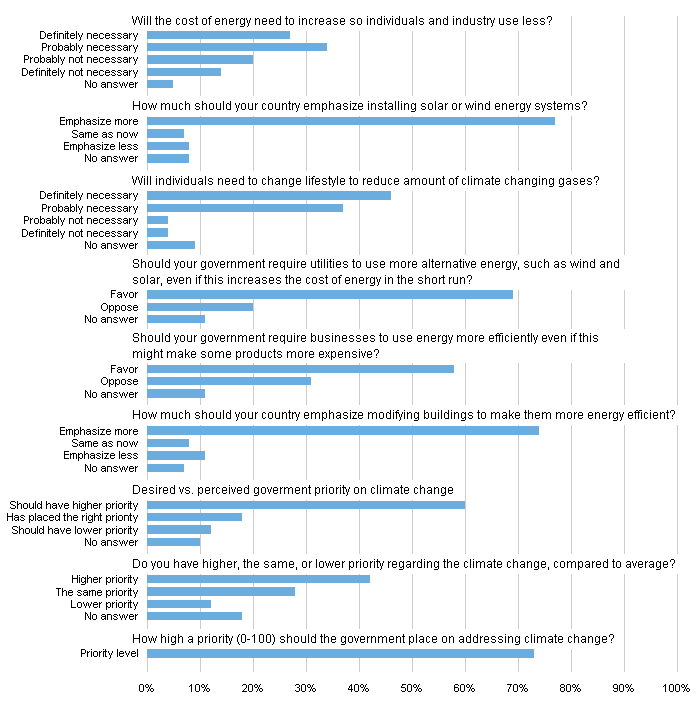 Climate Change Survey Results Peltier Tech Blog