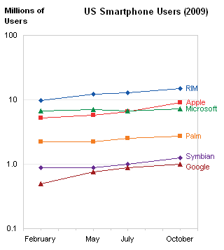 Line Chart with Default Log Scale