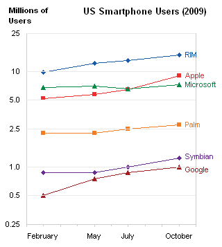 Line Chart with Default Log Scale