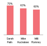 Fox Poll Results - Simple Bar Chart
