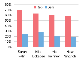 Fox Poll Results - Republicans and Democrats - Bar Chart