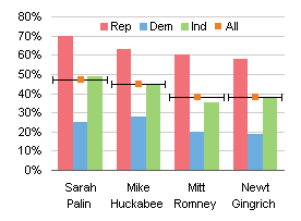 Fox Poll Results - Bar Chart - Adding Target Lines 3
