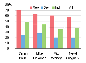 Fox Poll Results - Republicans Democrats Independents Overall - Bar Chart