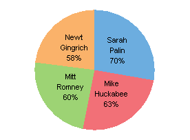 Unique Pie Chart on Fox News - Redrawn and Expanded