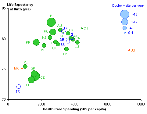 Health Care Spending XY Chart