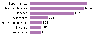 bar chart works better