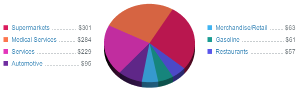 pie chart answer key