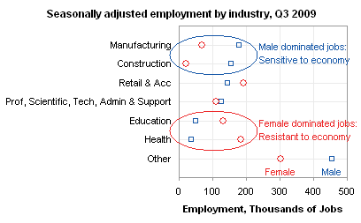 Dot Plot: Number of jobs by industry, Q3 2009, showing susceptibility of men and women to economic conditions