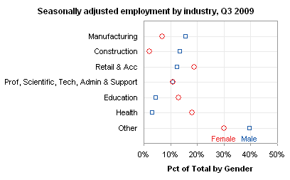 Dot Plot: Seasonally adjusted male and female employment: percentage of jobs by industry, Q3 2009