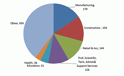 Pie Chart: Seasonally adjusted male employment by industry, Q3 2009