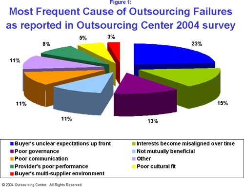 Bad Pie Chart: Most frequent causes of outsourcing failures