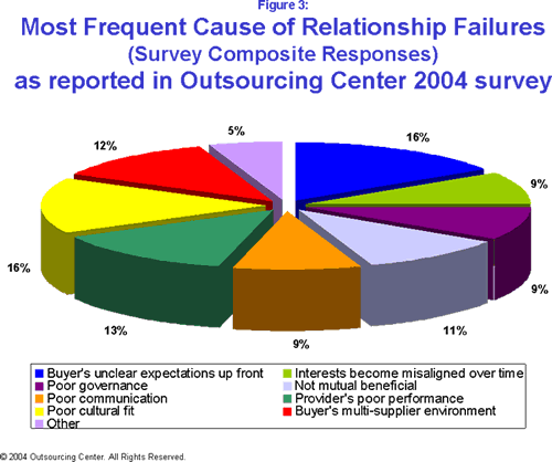 Bad Pie Chart: Most frequent causes of relationship failures