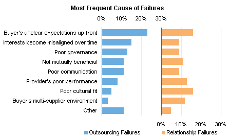 Panel Chart: Most frequent causes of outsourcing and relationship failures