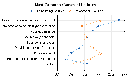 Dot Chart: Most frequent causes of outsourcing and relationship failures