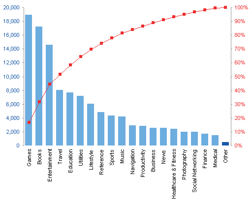 Pareto Pivot Chart