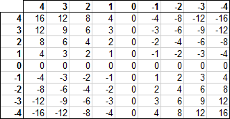 Daten für Kontur- und Oberflächendiagramm-Beispiele